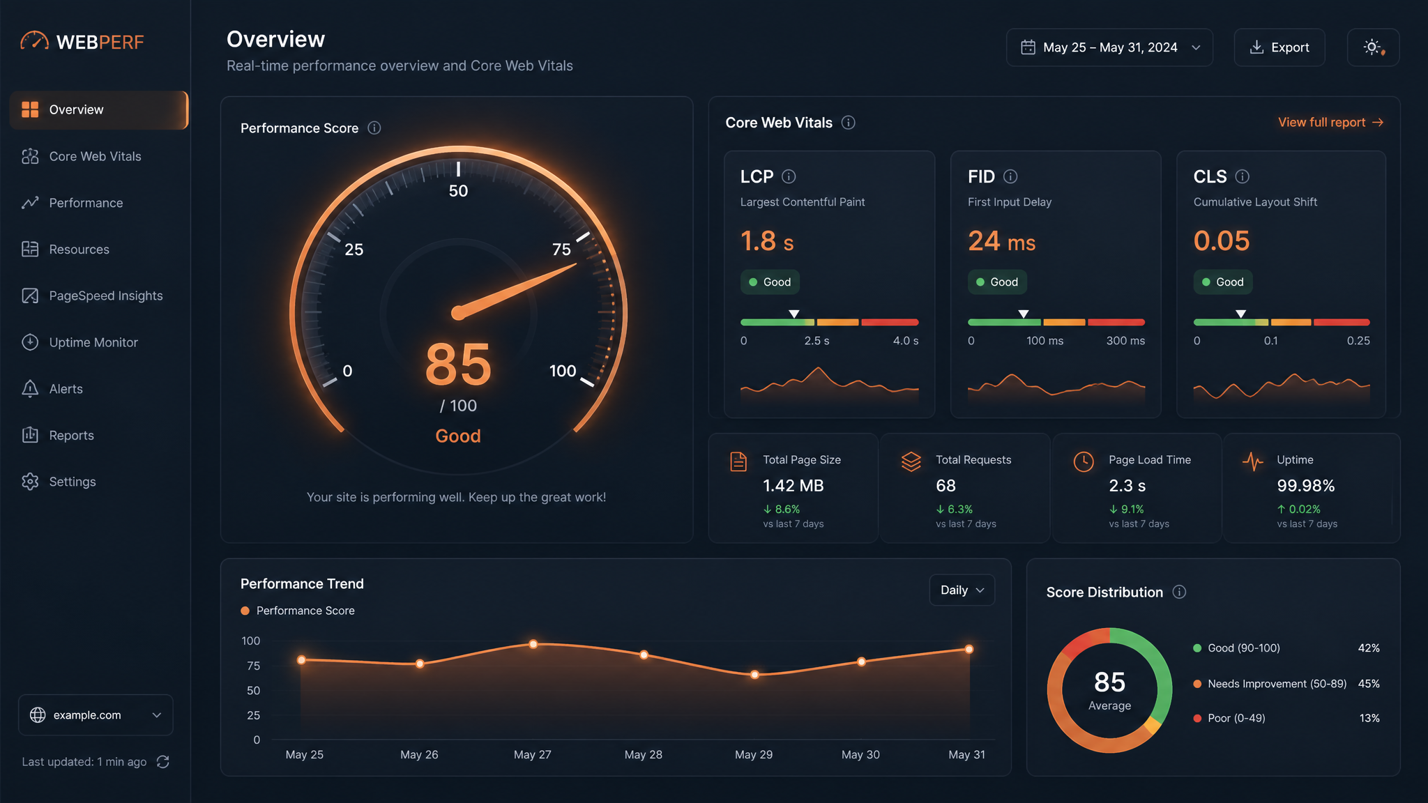 Core Web Vitals performance dashboard med hastighedsmåler og tekniske KPI'er